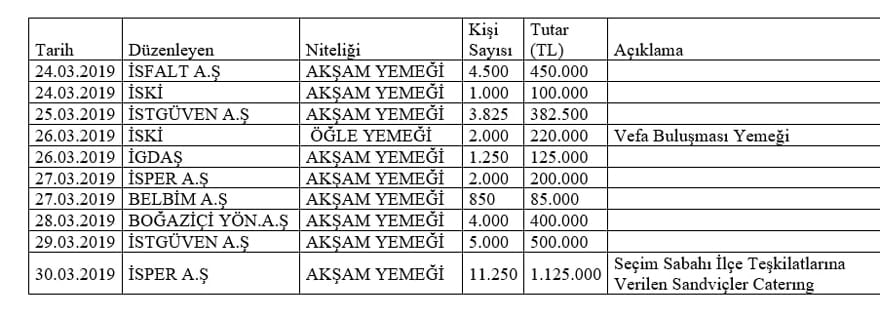 Yıldırım yemeğinin faturasını iBB ödedi