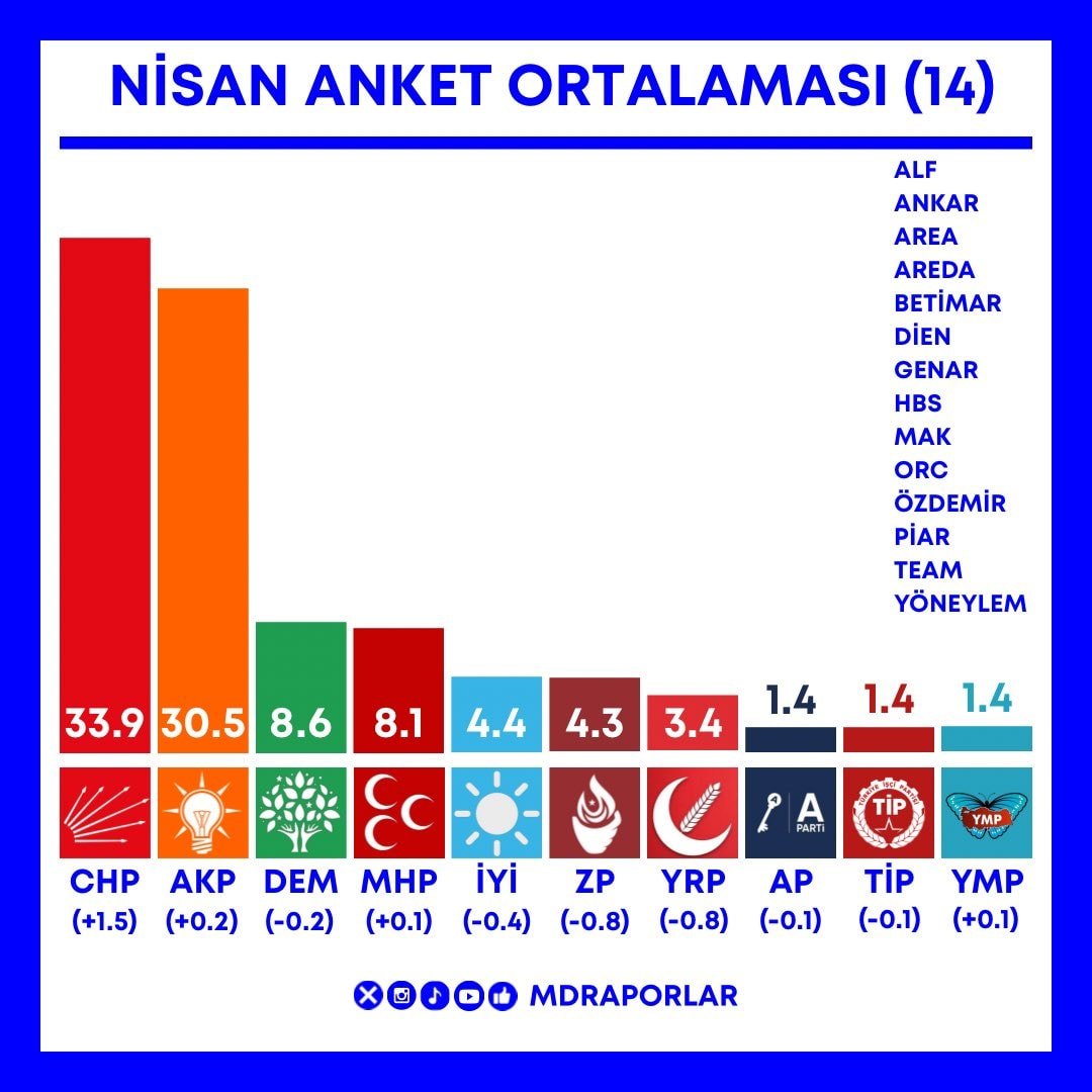 14 anketin Nisan ayı ortalamasında CHP farkı açtı
