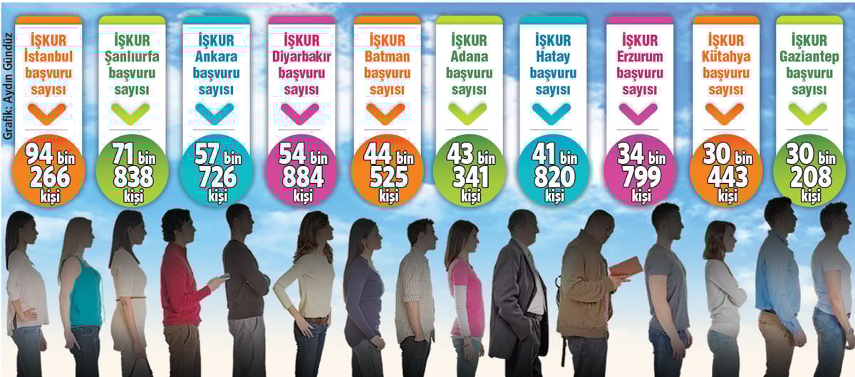1.6 milyonluk kişi paspas kuyruğunda