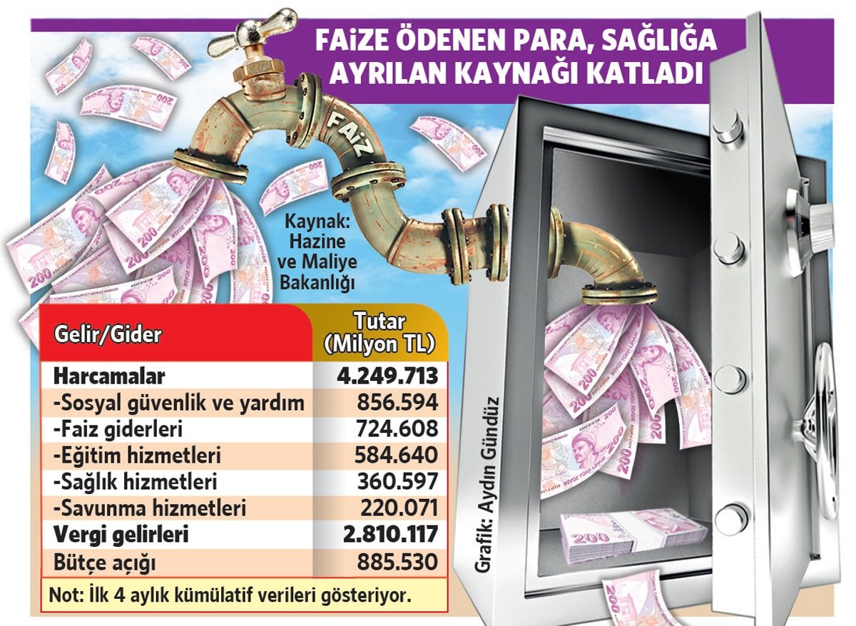 4 ayda 2 İBB bütçesi faize gitti