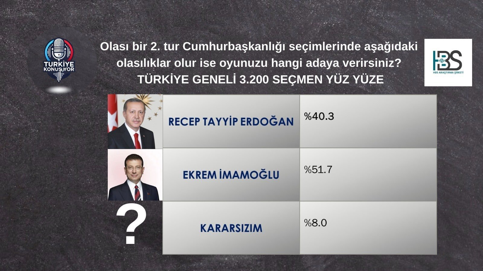 4 farklı seçim anketinde şok sonuç! Fark açıldıkça açılıyor