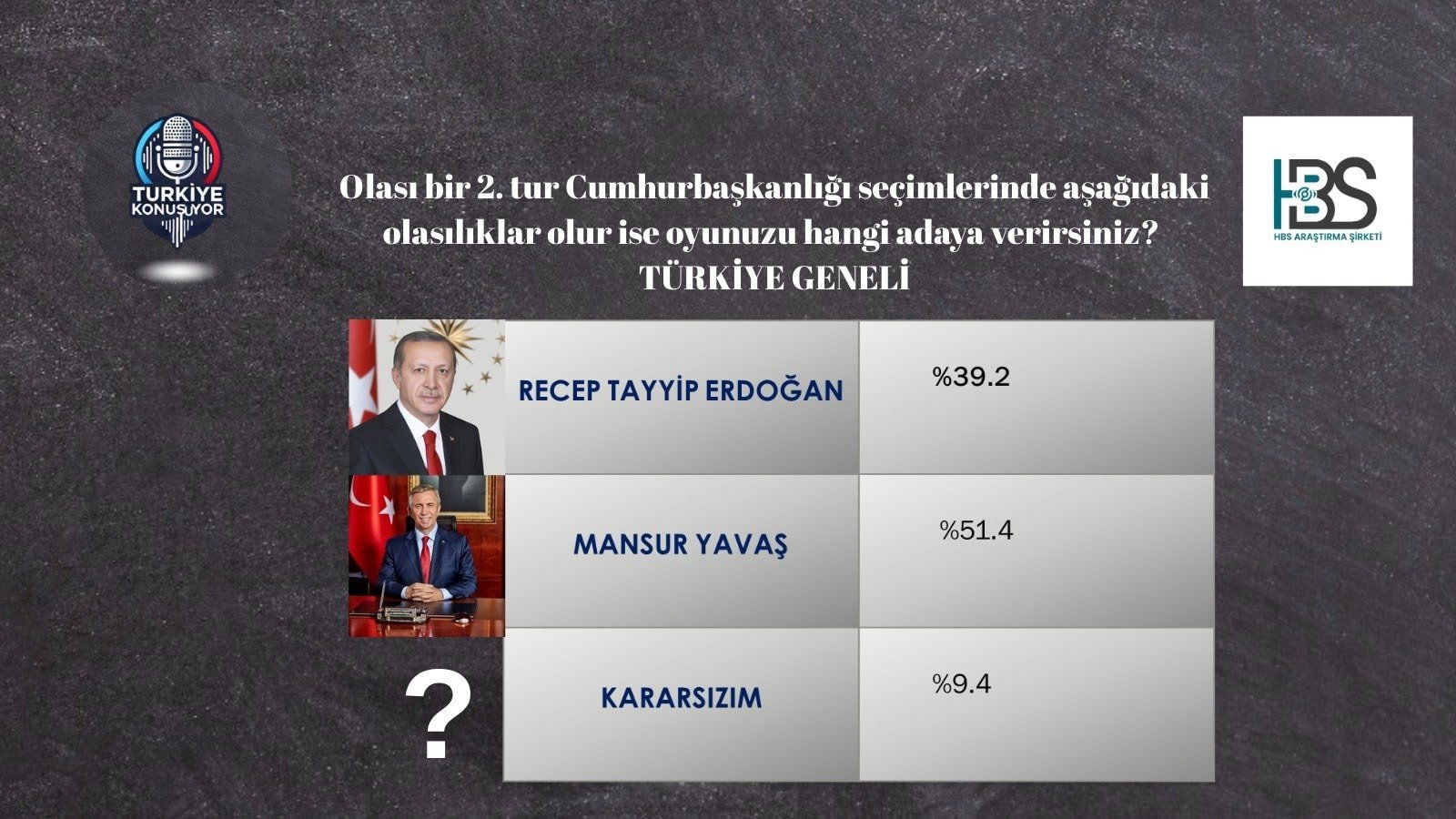 4 farklı seçim anketinde şok sonuç! Fark açıldıkça açılıyor