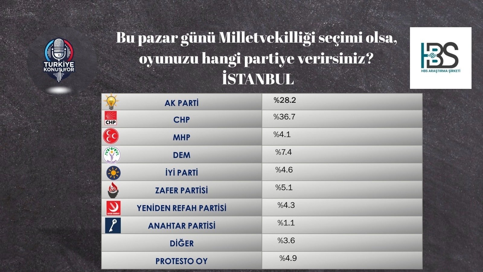 4 farklı seçim anketinde şok sonuç! Fark açıldıkça açılıyor