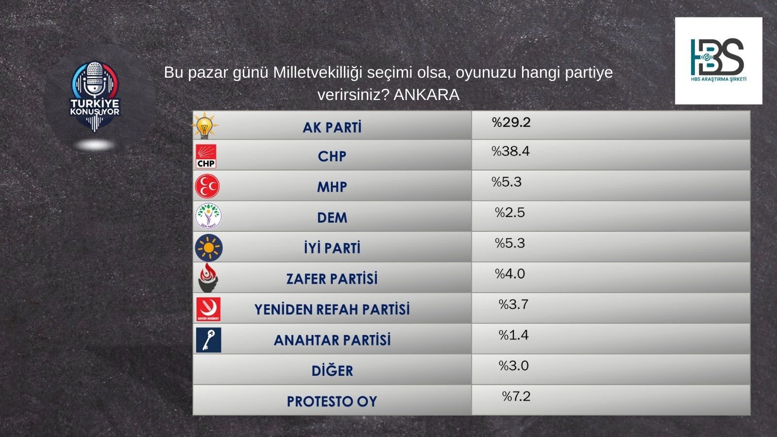4 farklı seçim anketinde şok sonuç! Fark açıldıkça açılıyor