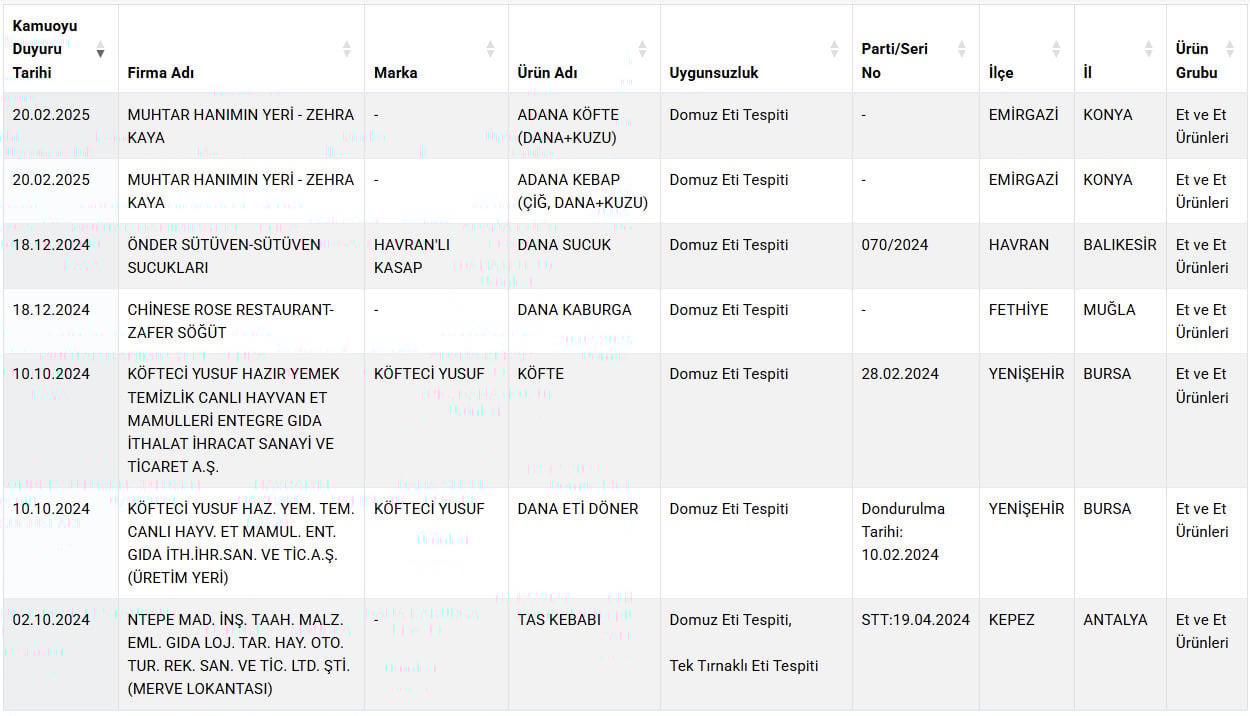 4 işletme daha domuz eti satmış! 1 4 işletme daha domuz eti satmış!