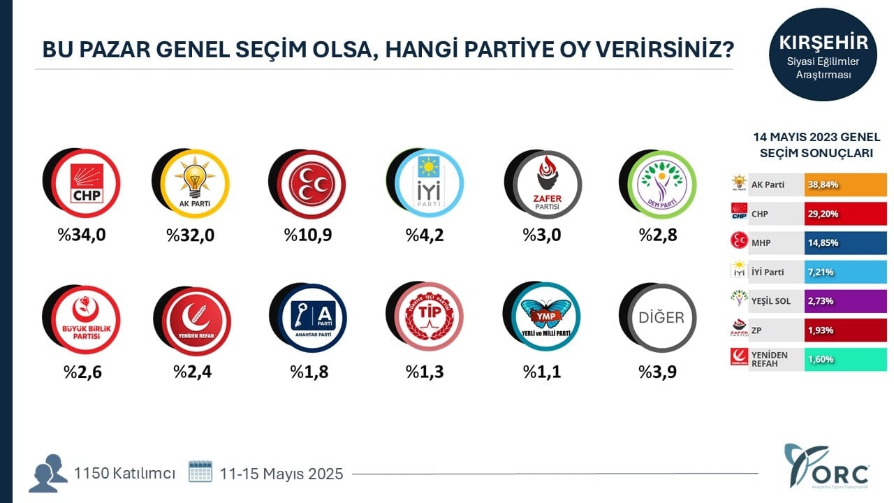 AKP kalelerini tek tek kaybediyor! 4 il el daha el değiştirdi...
