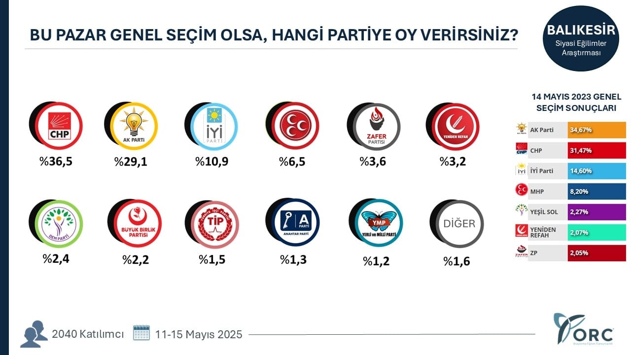 AKP kalelerini tek tek kaybediyor! 4 il el daha el değiştirdi...
