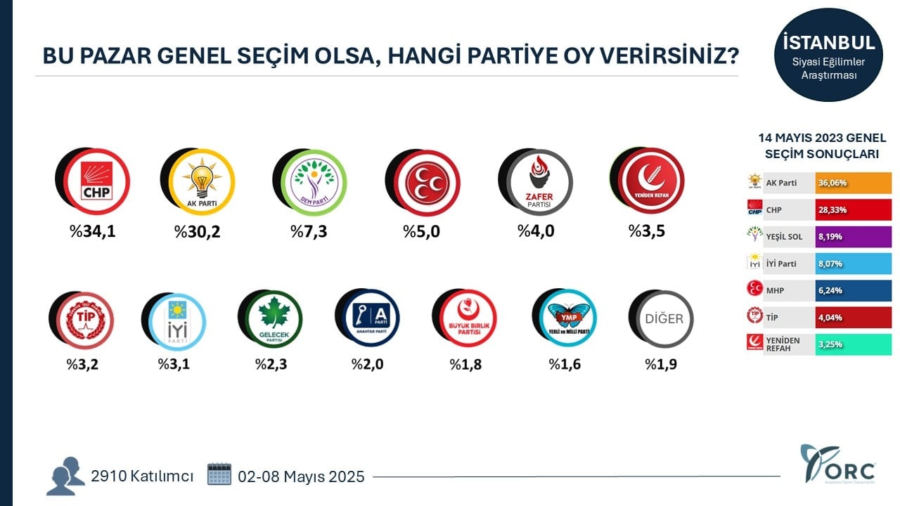 AKP'yi Mayıs anketinde şoke edecek İstanbul anketi! 3 kent el değiştirdi...