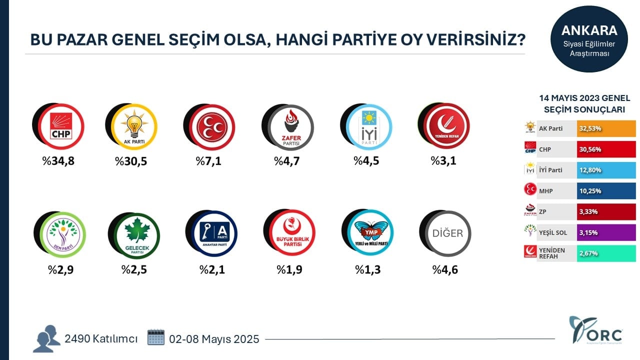 AKP'yi Mayıs anketinde şoke edecek İstanbul anketi! 3 kent el değiştirdi...