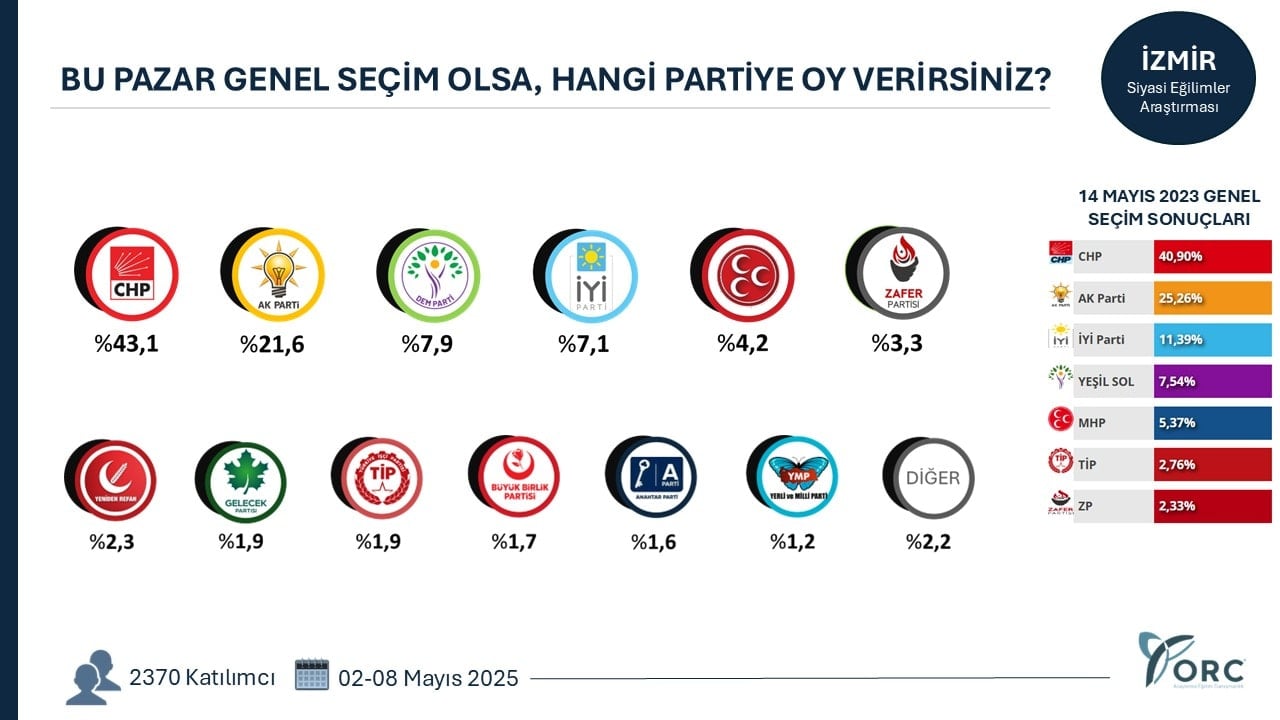AKP'yi Mayıs anketinde şoke edecek İstanbul anketi! 3 kent el değiştirdi...