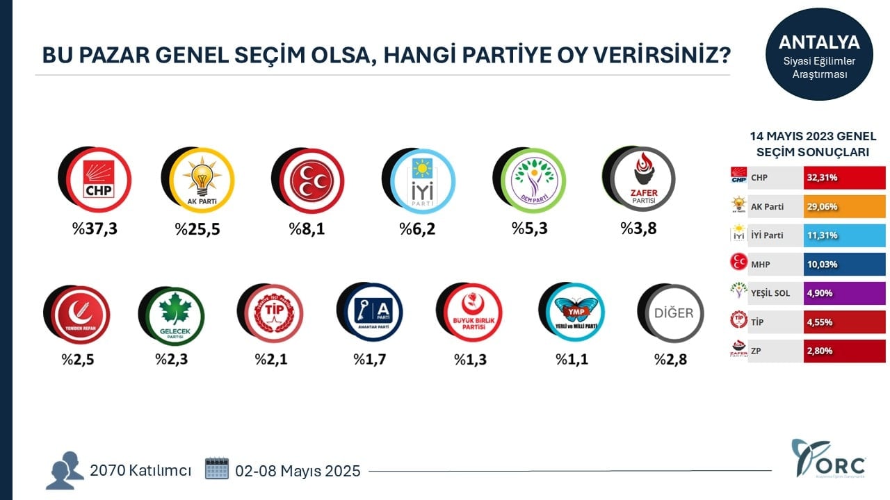 AKP'yi Mayıs anketinde şoke edecek İstanbul anketi! 3 kent el değiştirdi...