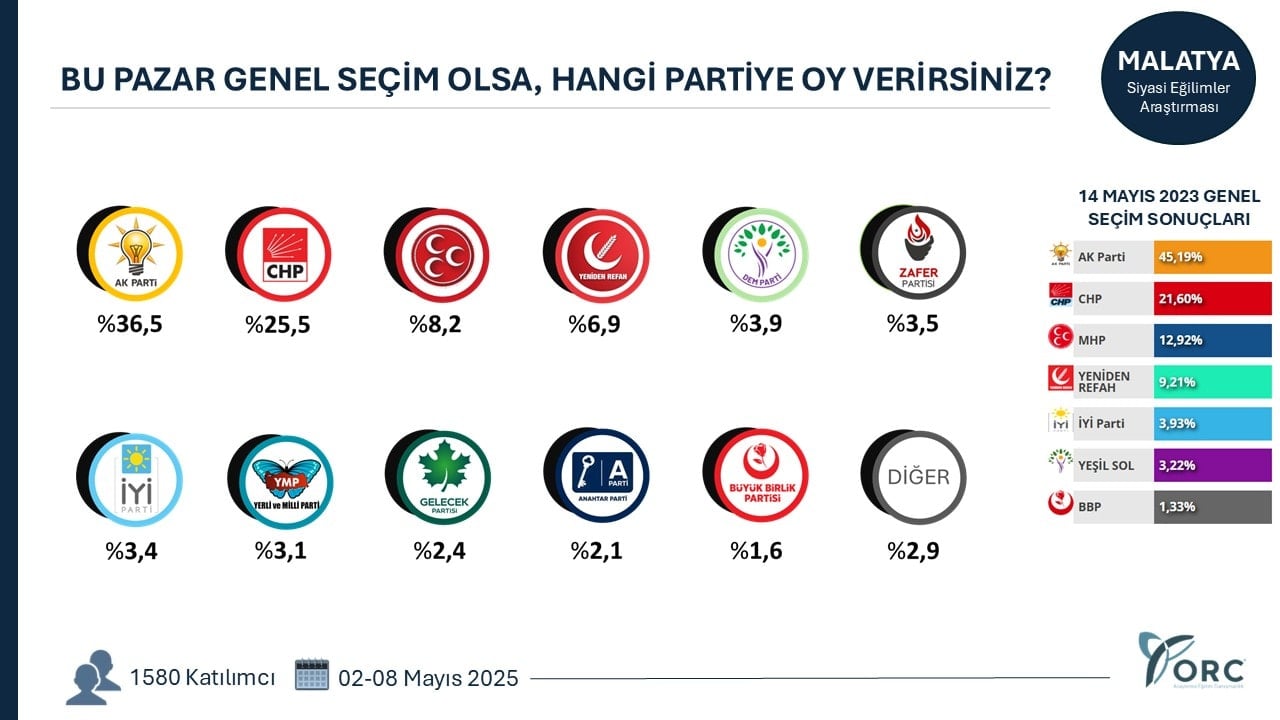 AKP'yi Mayıs anketinde şoke edecek İstanbul anketi! 3 kent el değiştirdi...