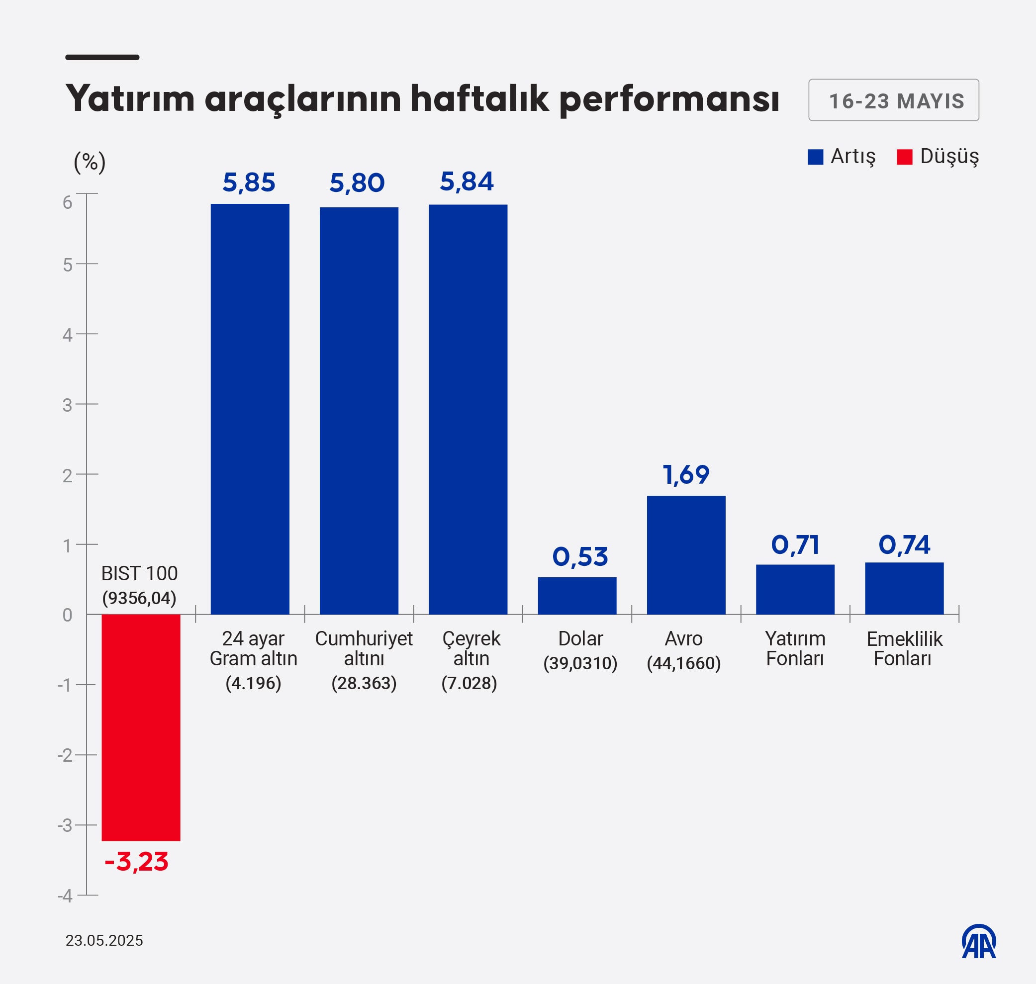 Altın, dolar, borsa... Haftanın en çok kazandıranı belli oldu