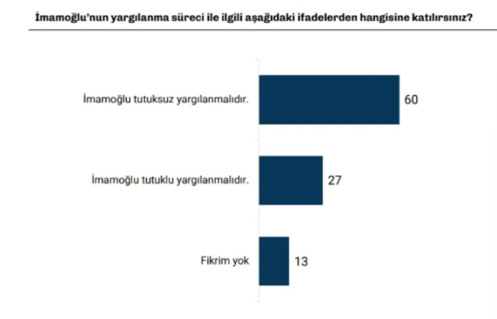 Anket sonuçları ortaya koydu: 'İktidar değişmezse İmamoğlu serbest kalamaz'