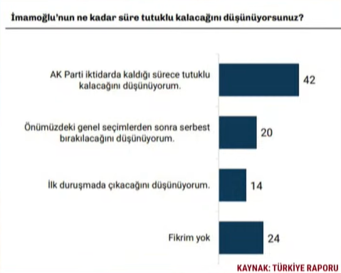 Anket sonuçları ortaya koydu: 'İktidar değişmezse İmamoğlu serbest kalamaz'