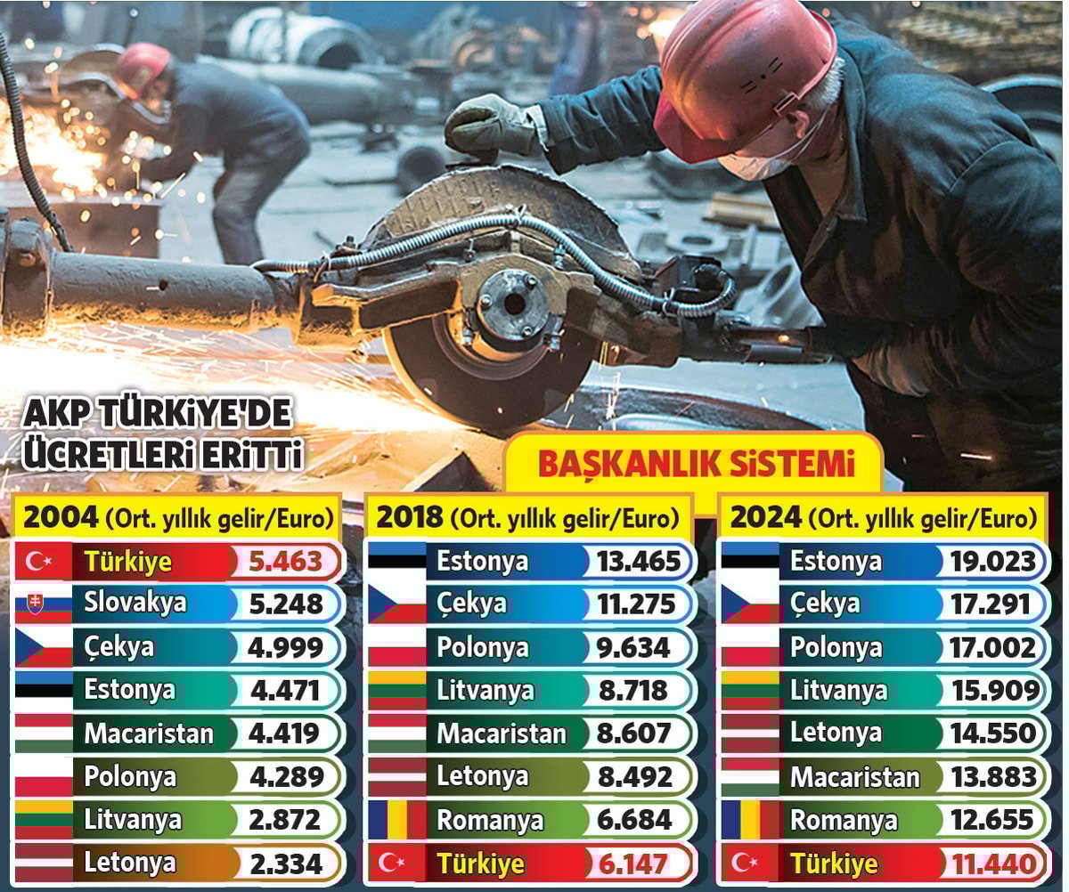 Avrupa’nın en ucuz işçileri biz olduk