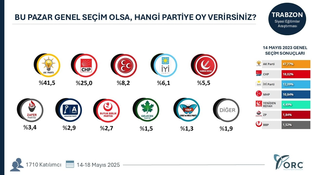 Bir il daha AKP'den CHP'ye geçti! 28 kentin yedisinde renk sarıdan kırmızıya döndü