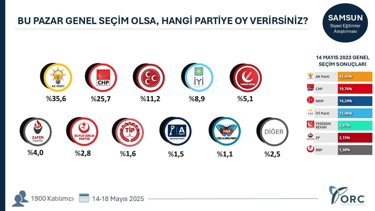 Bir il daha AKP'den CHP'ye geçti! 28 kentin yedisinde renk sarıdan kırmızıya döndü