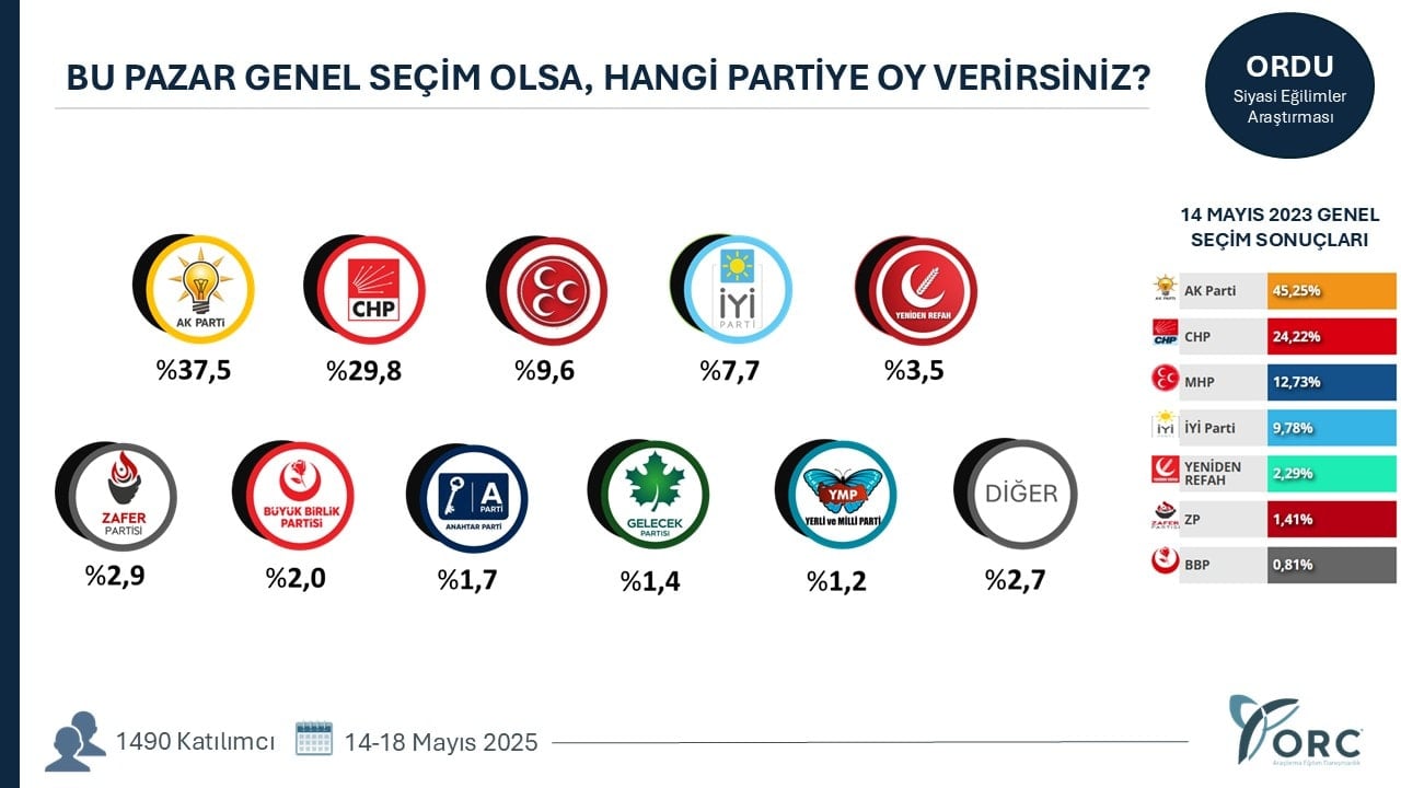 Bir il daha AKP'den CHP'ye geçti! 28 kentin yedisinde renk sarıdan kırmızıya döndü