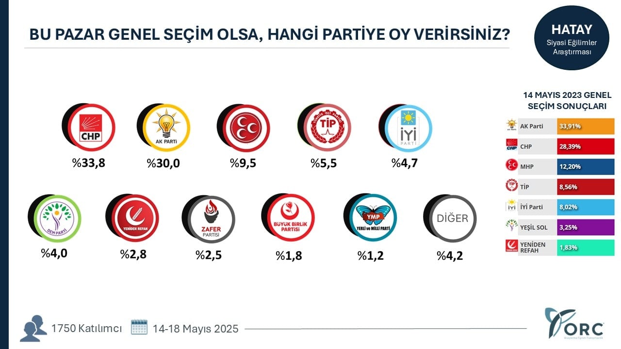 Bir il daha AKP'den CHP'ye geçti! 28 kentin yedisinde renk sarıdan kırmızıya döndü