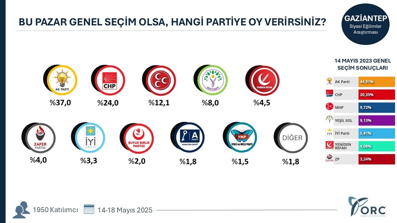 Bir il daha AKP'den CHP'ye geçti! 28 kentin yedisinde renk sarıdan kırmızıya döndü
