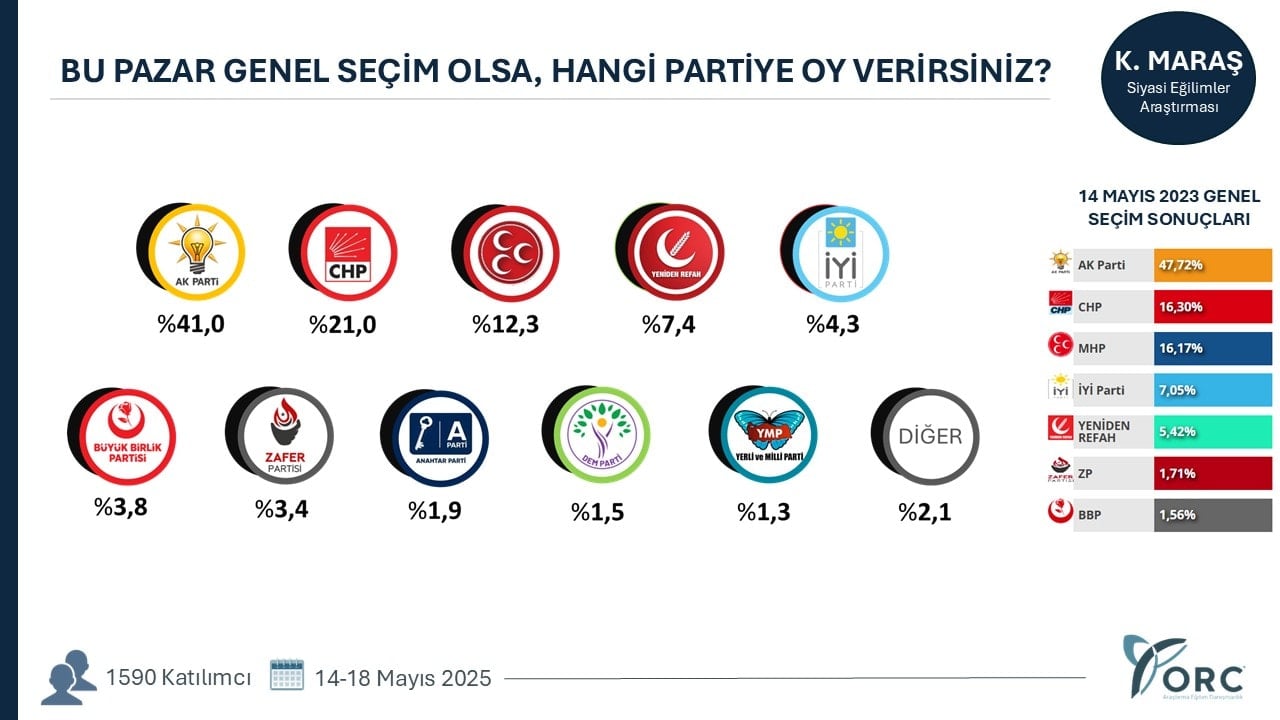 Bir il daha AKP'den CHP'ye geçti! 28 kentin yedisinde renk sarıdan kırmızıya döndü