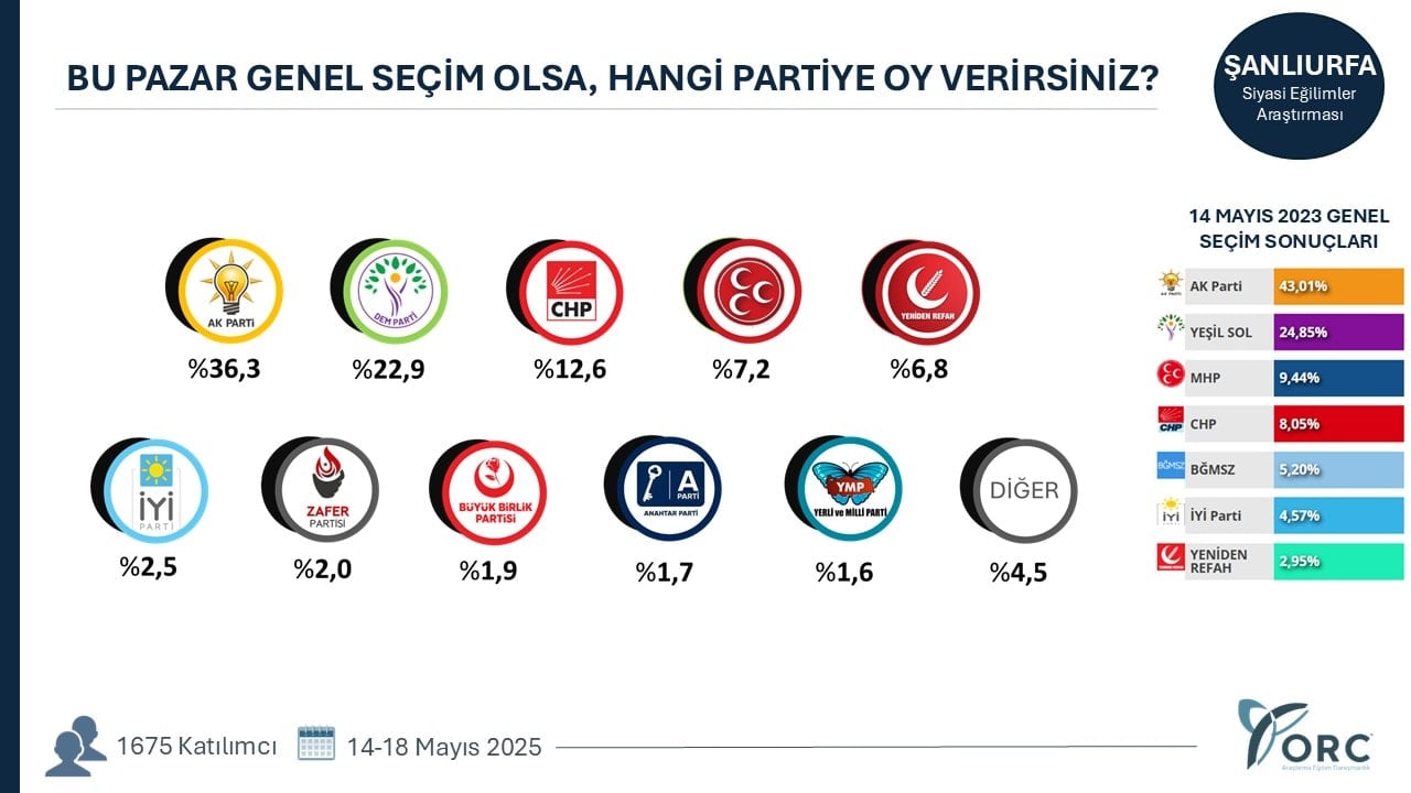 Bir il daha AKP'den CHP'ye geçti! 28 kentin yedisinde renk sarıdan kırmızıya döndü