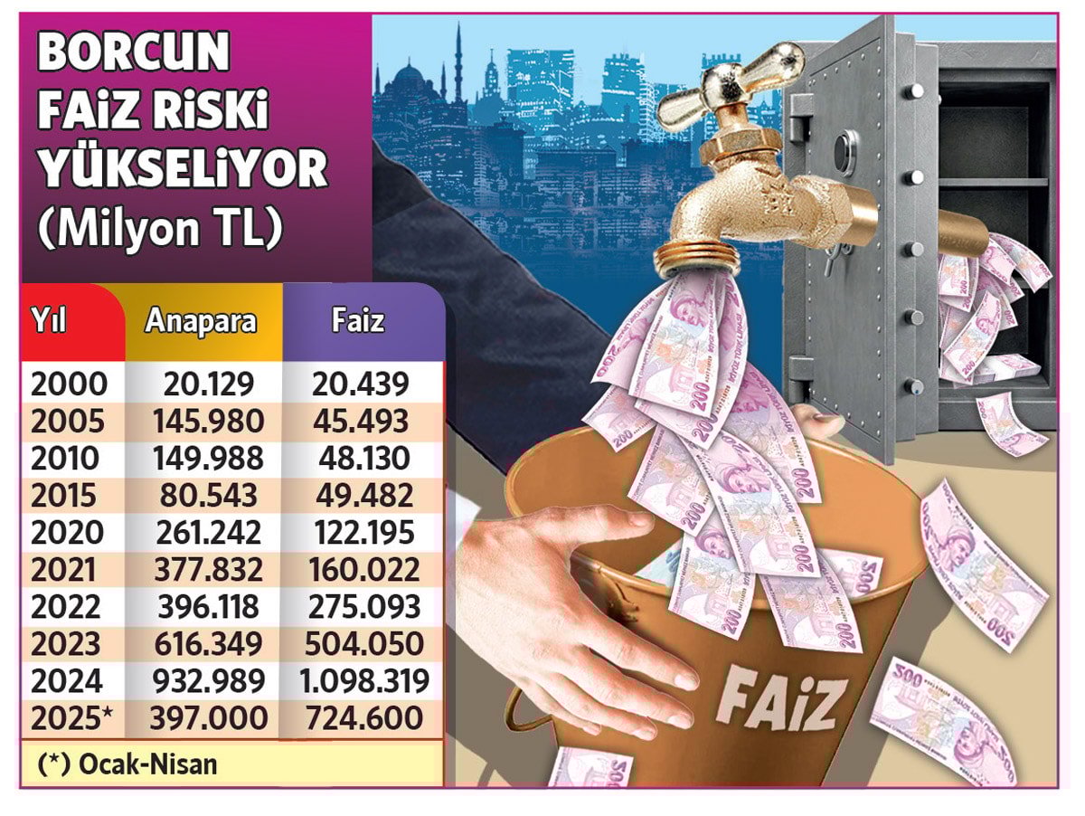 Borç faizleri anaparayı geçti