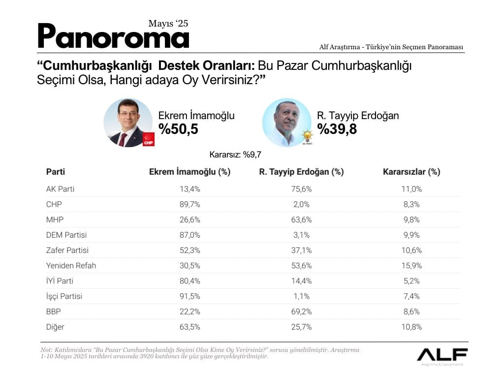 Bu ilk kez araştırıldı! İşte İmamoğlu'na oy verecek AKP ve MHP'lilerin oranı...