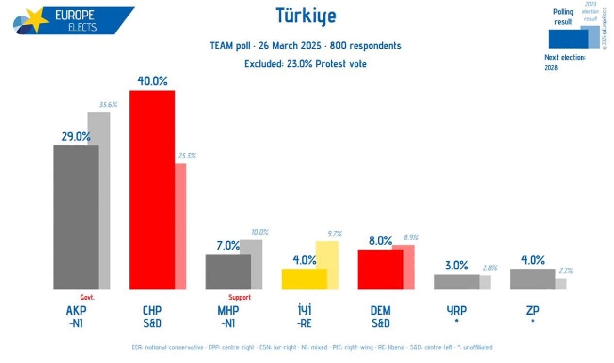 CHP 48 yıl sonra Ecevit'in oy oranını o ankette yakaladı