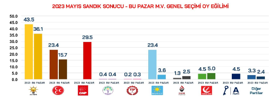 CHP Yozgat'ı anketle ölçtü: Kentte Cumhur 15 puan eridi!