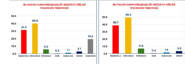 CHP Yozgat'ı anketle ölçtü: Kentte Cumhur 15 puan eridi!