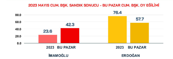 CHP Yozgat'ı anketle ölçtü: Kentte Cumhur 15 puan eridi!
