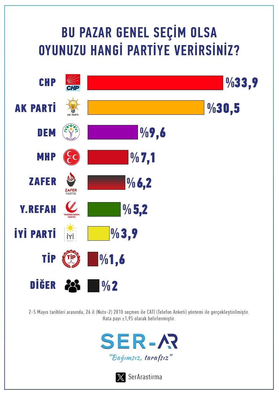 Cumhur İttifakı'na Mayıs anketinde baraj şoku!