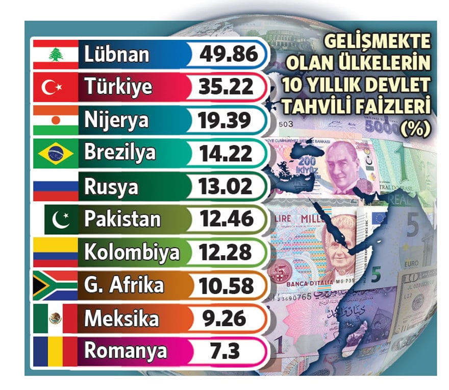 Dünyanın en yüksek faizi dahi yabancıyı cezbetmiyor