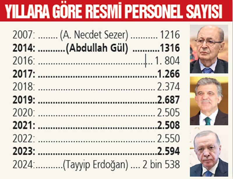 Erdoğan’ın personeli Sezer dönemini katladı