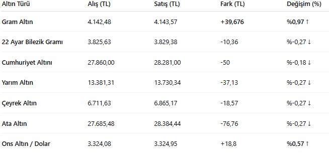 Gram ve çeyrek altında son durum: İşte 10 mayıs güncel altın fiyatları listesi