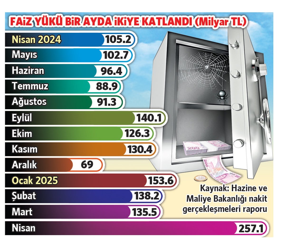 Hazine’den 257 milyarlık faiz rekoru