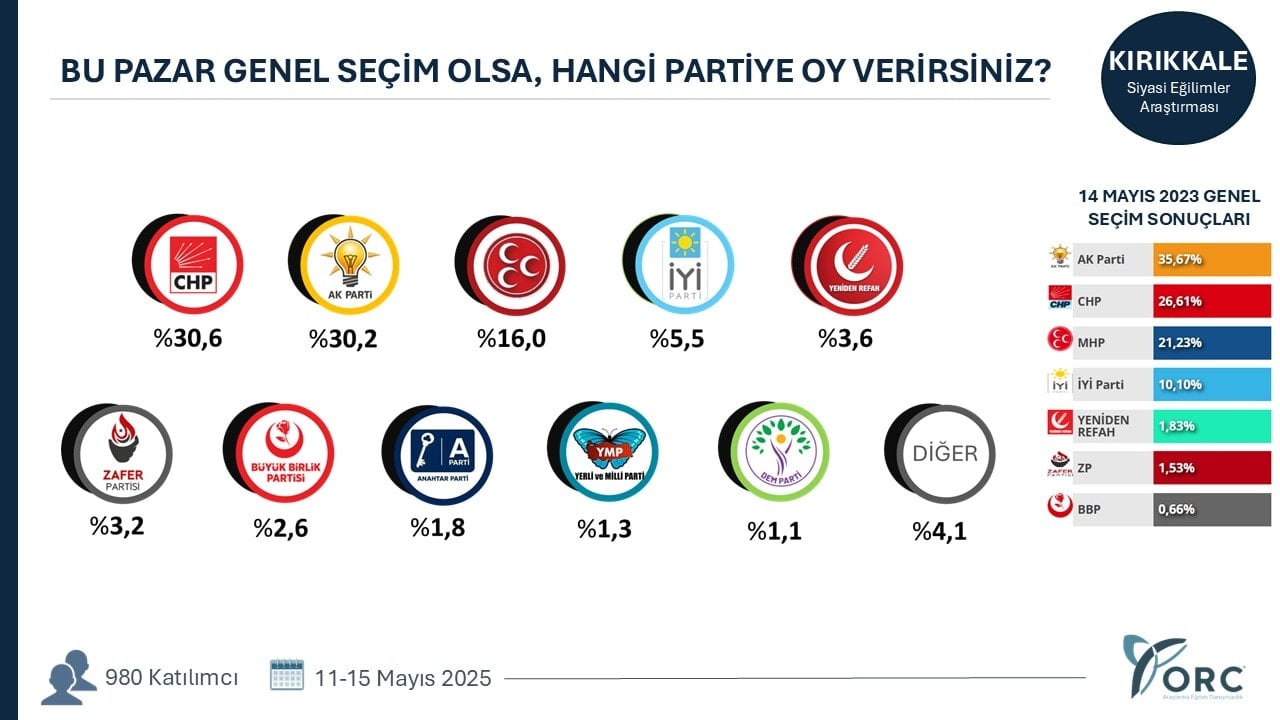 Herkes Yozgat'ı konuşuyordu ama... AKP'ye şok sonuç 4 şehirden birden geldi!