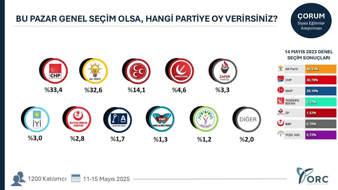 Herkes Yozgat'ı konuşuyordu ama... AKP'ye şok sonuç 4 şehirden birden geldi!
