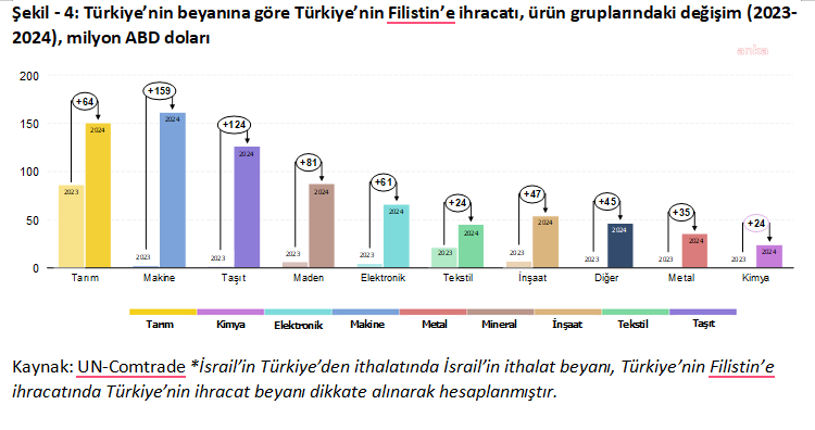 İsrail’e mi Filistin’e mi? 1,3 milyar dolarlık ihracat sırrı!