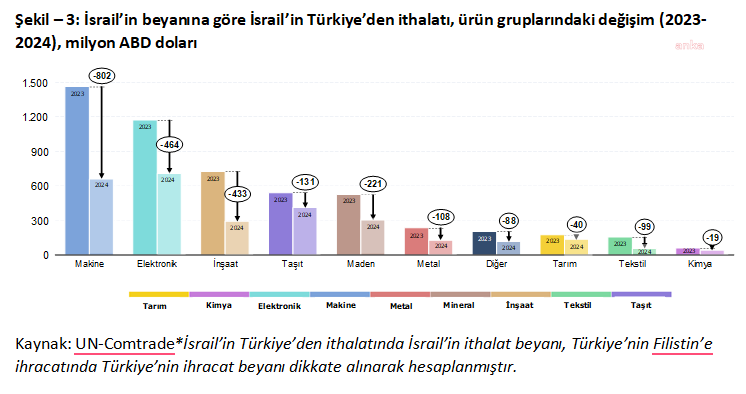 İsrail’e mi Filistin’e mi? 1,3 milyar dolarlık ihracat sırrı!