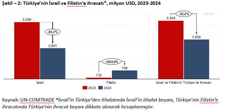İsrail’e mi Filistin’e mi? 1,3 milyar dolarlık ihracat sırrı!