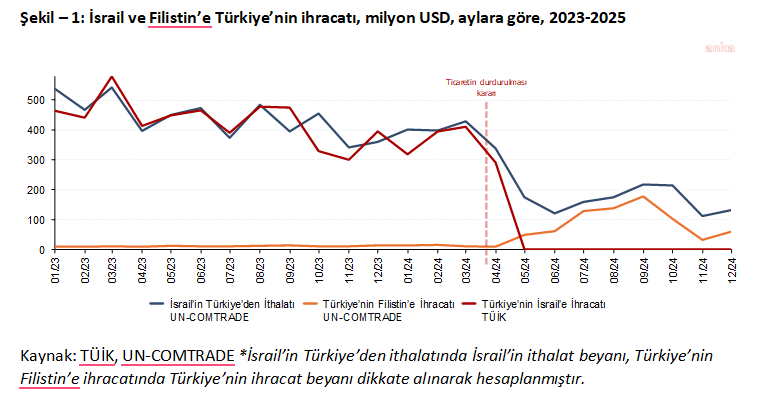 İsrail’e mi Filistin’e mi? 1,3 milyar dolarlık ihracat sırrı!