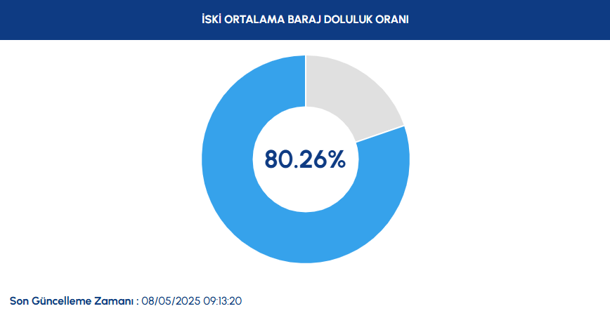 İstanbul'da barajların doluluk oranı belli oldu: O sınıra yaklaştı