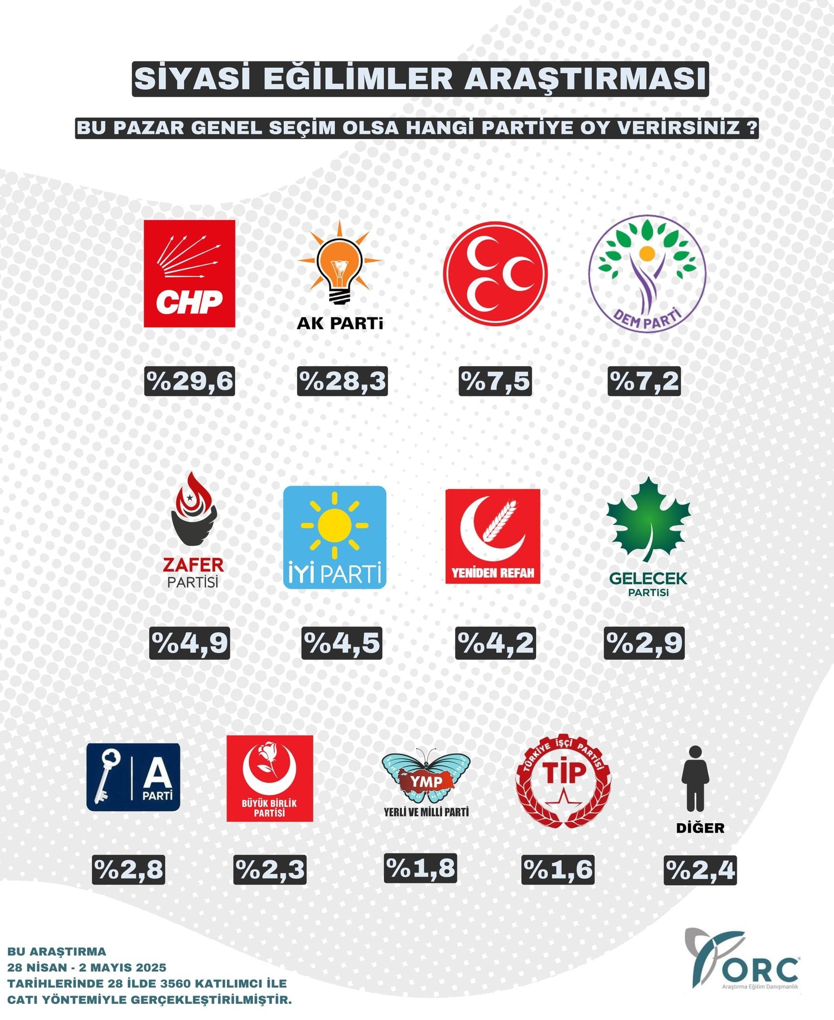 Mayıs ayının ilk genel seçim anketi AKP MHP ve DEM'i kara kara düşündürecek!