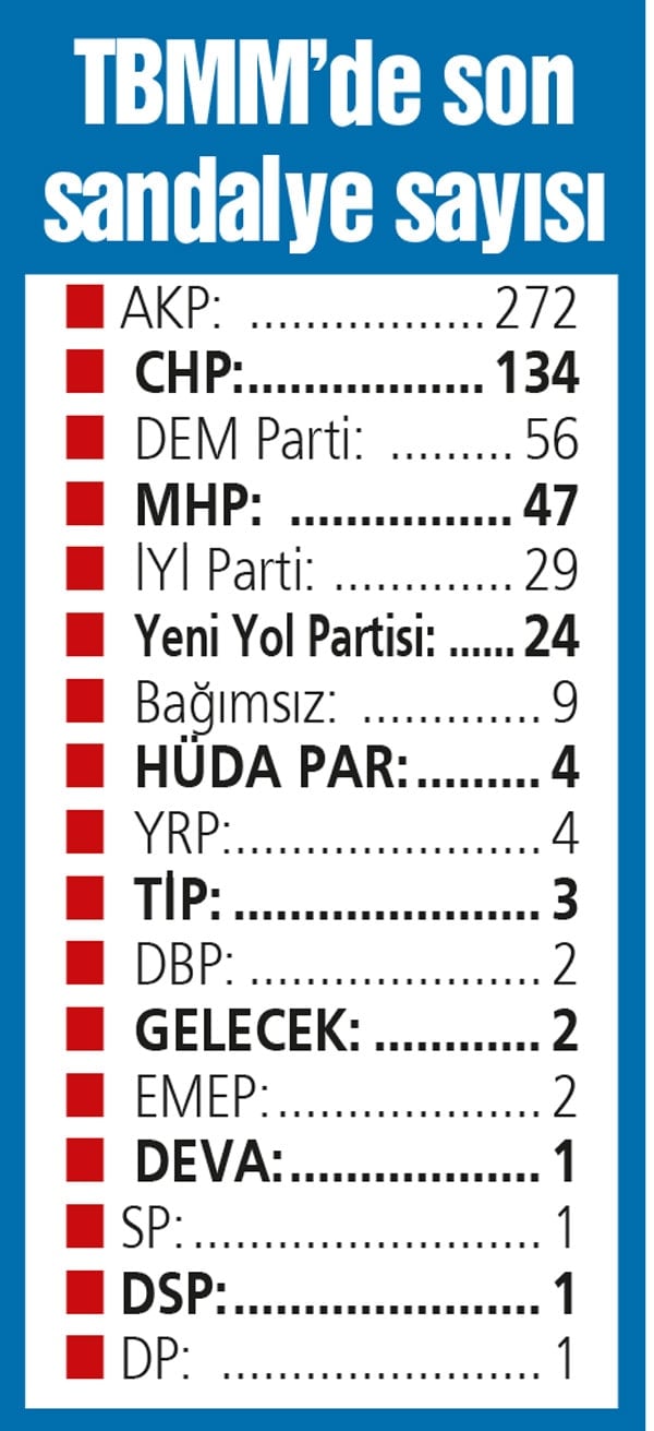 Meclis’te sekiz vekil eksildi