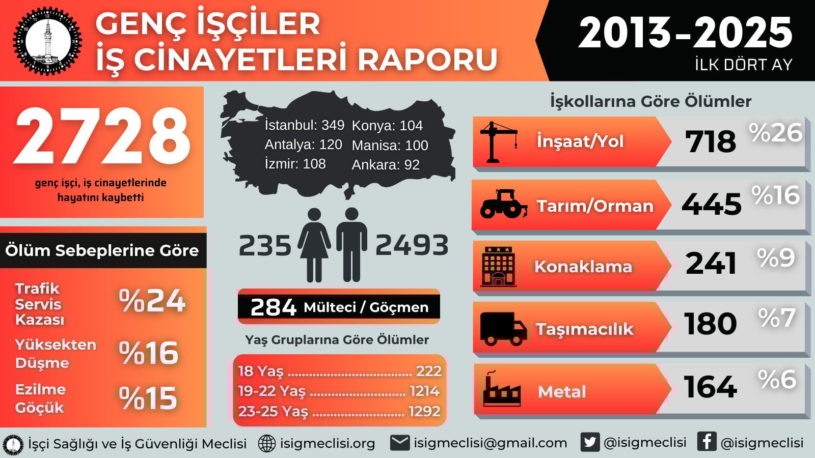 Onlar geleceği göremeyecekler! 13 yılda 2 bin 728 genç işçi öldü