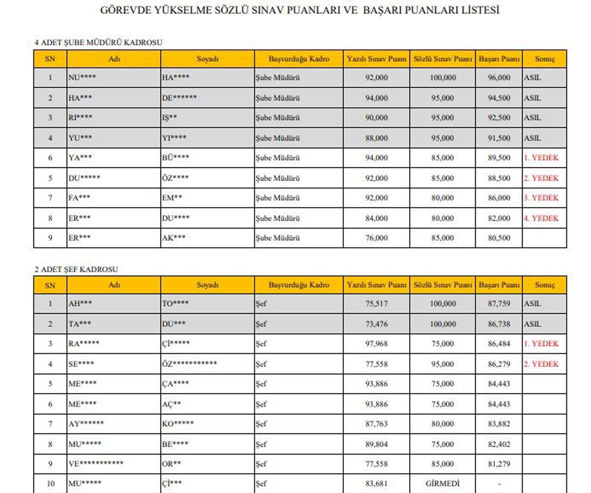 Rektörlüğünü eski AKP'li vekilin yaptığı üniversitede skandal liste