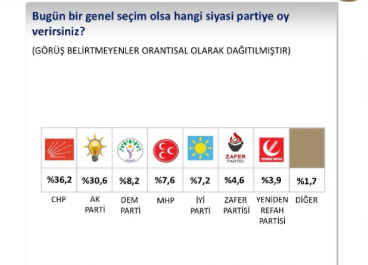 Son seçimleri bilen SONAR bir anket daha yayınladı! Fark 6 puan